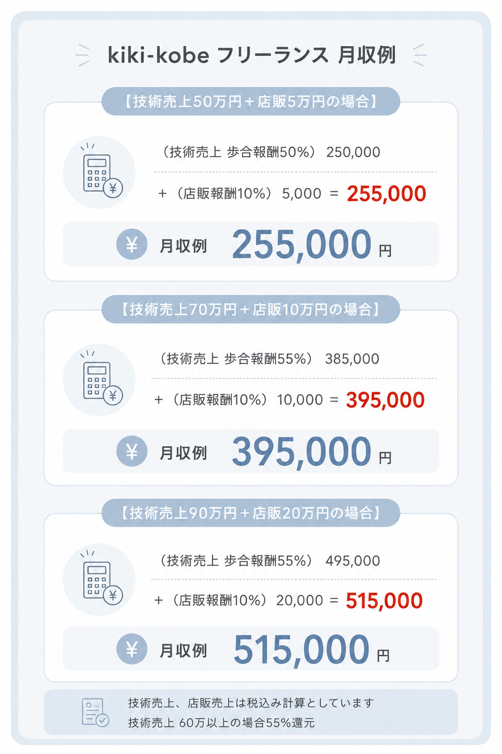 フリーランス美容師の月収例。技術売上50万円で25.5万円、70万円で39.5万円、90万円で51.5万円の報酬例、神戸フリーランス美容師求人、三宮フリーランス美容師求人